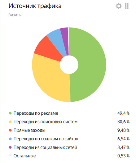Статистика посещений сайта в Яндекс Метрике.