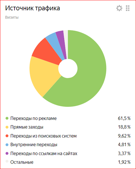 Статистика посещений молодого сайта в Яндекс Метрике.
